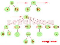 zengl编程语言v0.0.9流程控制语句的实现