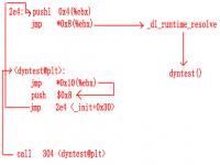 zenglOX v1.3.0 动态链接库, 固定位置的内核栈, double fault(双误异常检测内核栈溢出)