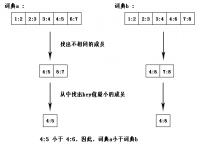 Python词典相关的脚本函数及方法